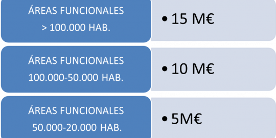 Asignación Máxima EDUSI