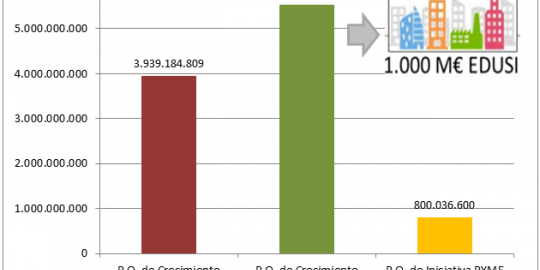 Programa Operativo de Crecimiento Sostenible: EDUSI